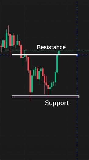 How I draw Support and resistance ( No one tells you my Secret )