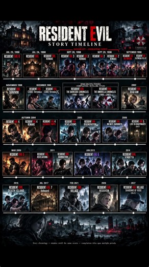 The ENTIRE Resident Evil Timeline ! 🧟🔥 #Shorts