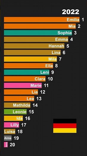 Top german Baby Girl Names 2020 2024 🇩🇪 | Fast Historical Ranking