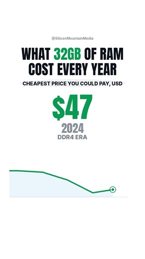 What 32GB of RAM Cost Every Year 📉📈 2010 to 2026