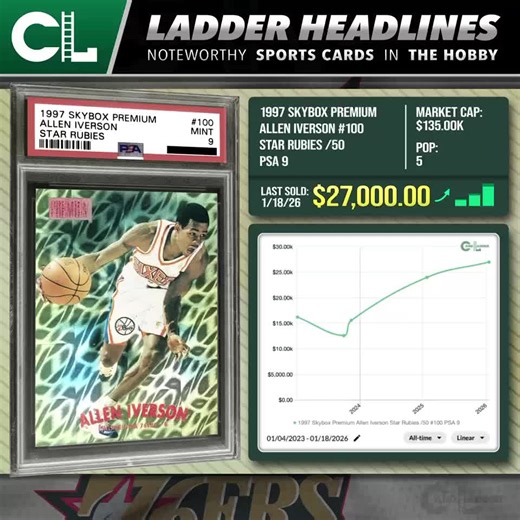 :// Generate —> #CardLadder #LadderHeadlines The 1997 Skybox Premium Allen Iverson Star Rubies /50 #100 PSA 9 (pop 5) achieved an all-time high when it sold for $27,000.00 (Jan 18, 2026) via Auction with Fanatics Weekly. The card sold for $24,000.00 (Jan 23, 2025) a year earlier. It's up 12.50% ($3,000.00). CardLadder.com #BasketballCards #AllenIversonCards