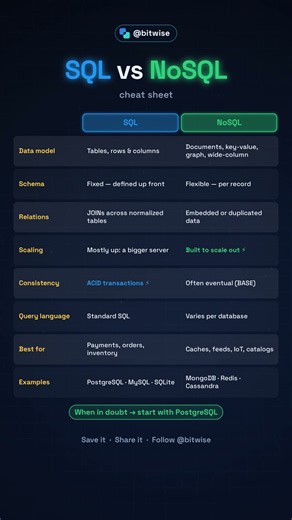 SQL vs NoSQL cheat sheet reel #backend #programming #databaseconcepts #computerscience #database