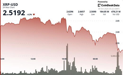 XRP Price Analysis: Ripple in Risk of Deeper Pullback as Fed Cuts Cause Bitcoin Slide