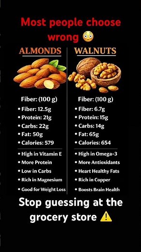 Almonds vs Walnuts: Which one wins? #healthyfoods #nutrition #almoalmost #walnuts #healthtips #nuts