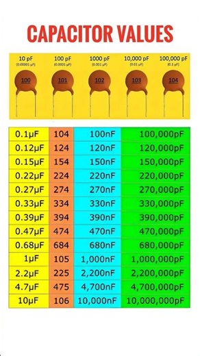 Typical Capacitor Values #electronicseducation #electronicsrd #electronics #capacitor