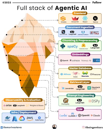 👉 โครงสร้างครบวงจรของ Agentic AI (Full Stack of Agentic AI) เหมือนกับที่ “แอปสมัยใหม่” ต้องมี เทคโนโลยีหลายชั้น (Tech Stack) Agentic AI ก็ต้องมี “สแต็ก” ของมันเองเช่นกัน 🎯 โครงสร้างของมันมีดังนี้: 🔹 ส่วนหน้า (Frontend) → Gradio, Streamlit, React, Next.js 🔹 การนำเข้าข้อมูลเอกสาร (Document Ingestion) → LlamaParse, LangChain, Unstructured.io, Apache Tika 🔹 การตัดแบ่งและเตรียมข้อมูล (Chunking & Preprocessing) → spaCy, Hugging Face, NLTK, LangChain 🔹 การสร้างเวกเตอร์ฝังความหมาย (Embeddings) → O