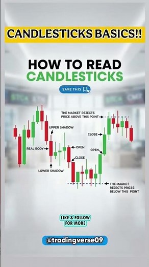 Learn how to read candlesticks | Candlesticks Basics 🔥