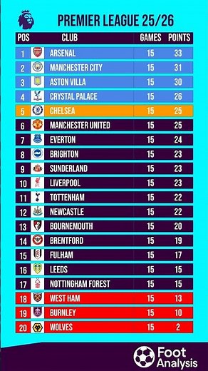 Premier League Standings After Round 15 📊🔥 | Updated EPL Table 2025/26