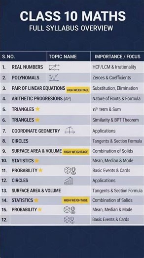 Class 10th maths full syllabus overview