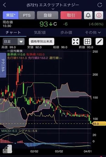 株価が上がりました。JDI（6740）を5,000株購入しました。エスキトーン・エナジー（5721）の株価は110円前後です。これは現在、最も割安な銘柄です。今買えるなら、迷わず買いましょう。30,000株あれば十分です。JDIのように、今日急騰するでしょう。日本の株式情報を発信しています！