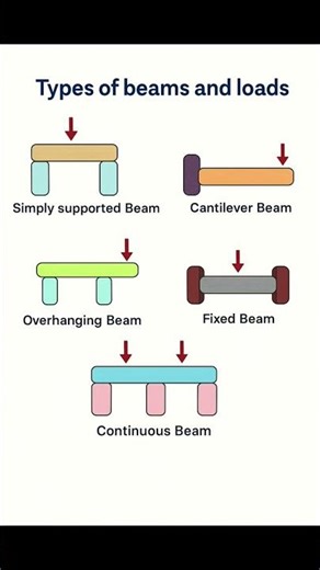 Types of Beams | Basic Knowledge for Civil Engineering | #Shorts #Building