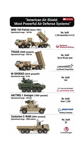 American Air Shield: Top 5 US Air Defense Systems | Patriot, THAAD, C‑RAM #shortsvideo