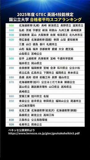 GTEC英語国公立大学ランキング2025