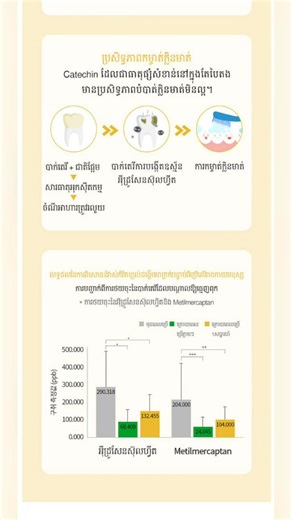 🌟✨ថ្នាំដុសធ្មេញអាតូមី Atomy Toothpaste ♨ 🍀🐝- ប្រសិទ្ធភាពក្នុងការជួយអោយមានខ្យល់ដង្ហើម ស្រស់ថ្លា 🍀🐝-បំបាត់ក្លិនមាត់មិនល្អយ៉ាងមាន ប្រសិទ្ធភាព 🍀🐝- បំបាត់ការស្រៀវធ្មេញ 🍀🐝- ប្រសិទ្ធភាពសម្អាតកំណកបាត់តេរីនឹងកំណកកំបោរ ខាងលើនៃថ្គាម 🍀🐝- ប្រសិទ្ធភាពការពាររាក់ស៊ីធ្មេញ 🍀🐝- ប្រសិទ្ធភាពក្នុងការការពារកុំអោយធ្មេញប្រហោង ធាតុផ្សំសកម្ម៖ស៊ីលីកូនឌីអុកស៊ីត, សូដ្យូម monofluorophosphate, ហួយអូរីសូដ្យូម, សូដ្យូម pyrophosphate. សារធាតុបន្ថែម ផ្សេងទៀត៖គ្លីសេរីន, ទឹកតែបៃតង, lauroylamidopropyldimethylglycine, ប្រ