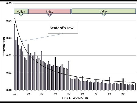Using Benford's Law to Reveal Journal Entry Anomalies