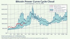 The #Bitcoin Power Curve Cycle Cloud predicts a peak of around $250,000-$300,000 in 2026. | Crypto Community