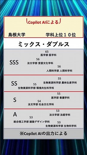 学科ランキング【島根大学】図#国公立 #私立 #ランキング #大学ランキング #進学 #受験 #志望 #tiktok #AI #copilot #大学 #偏差値 #島根大