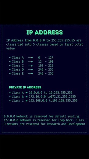 Classes of IP Address.