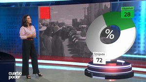 1.7K views · 64 reactions | #CuartoPoder Resultados de la pregunta de hoy: ¿Cómo calificaría al informe de la Comisión Interamericana de Derechos Humanos sobre las protestas ocurridas recientemente en el Perú? Votos: 4198 a) Objetivo: 28% b) Sesgado: 72% | Cuarto Poder | Facebook