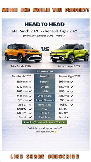 Tata Punch 2026 vs Renault Kiger | Head to Head Comparison #tatapunch #kiger #carreels #autoreels