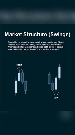 How to Read Market Structure Swings in Forex for Profitable Trades #forex #marketstructure #trading
