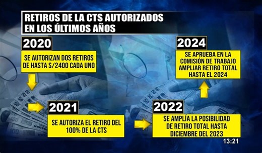Evolución reciente: cronología de los últimos retiros de CTS aprobados en Perú