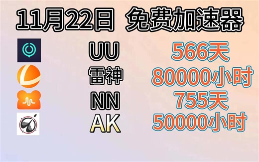 5万小时时长的雷神和AK加速器兑换码免费送啦！【11月22日】近期想要可暂停的cdk太多啦！别在私信问我为什么不给他发啦！方法我都放在简介里认真看！很生气！