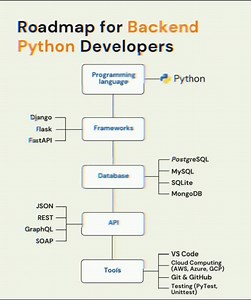 3K views · 436 reactions | Roadmap for Backend Python Developers | Techie Munnoo | Facebook