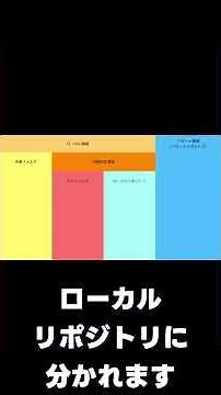 【プチ解説】Gitの仕組みが1発でわかる動画 #shorts
