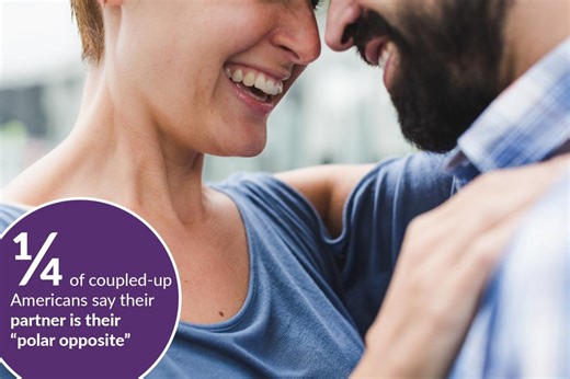 Study reveals what couples need to have in common to make their relationship work