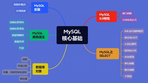 【B站强推】2025 MySQL从入门到精通全套课，零基础从MySQL57 MySQL80安装到使用 SQL入门必备 学完精通MySQL面试！