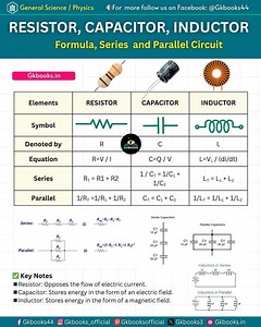 42K views · 728 reactions | Master the core formulas and circuit combinations of Resistors (R), Capacitors (C), and Inductors (L) in one glance!  From Ohm’s Law to how they behave in Series and Parallel Circuits, this chart is your ultimate cheat sheet for competitive exams!  #CircuitBasics #PhysicsRevision #CompetitiveExamPrep #ElectricalEngineering #ScienceMadeSimple | Gkbooks | Facebook