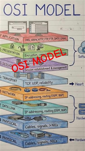 OSI model, osi layer #engineering #computereducation #computer #computer network