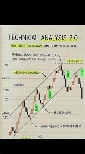 Technical Analysis 2.0 📊 | Advanced Trading Strategies for Smart Traders