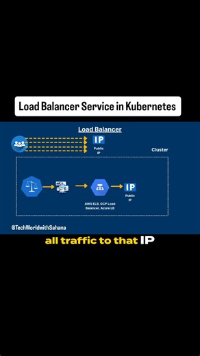 Kubernetes Load Balancer Service Explained — What Most Engineers Get Wrong! #shorts