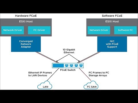 55 FCoE - Fibre Channel Over Ethernet Storage
