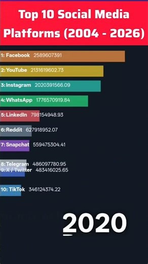 Top 10 Social Media Platforms (2004 - 2026)