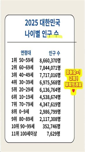 2025 대한민국 나이별 인구 수👍👍