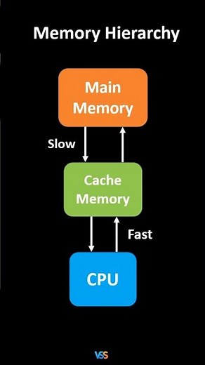 Memory Hierarchy of a Computer💻💻