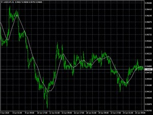 【MT4のプログラミングをやってみる】簡単MAを改修 - 投機から学ぶ知恵