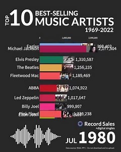 28K views · 523 reactions | Top Ten best selling music artists from 1969 - 2022 | Back to 80s | Facebook