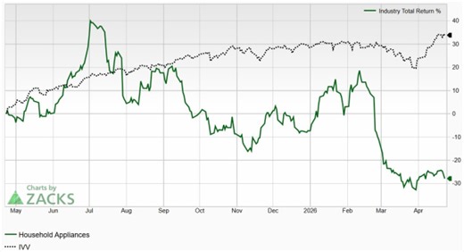 Bear of the day: Whirlpool (WHR)