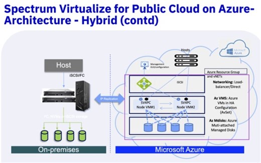 IBM Spectrum Virtualize for Public Cloud -SV4PC into Azure Cloud; step by step Deployment