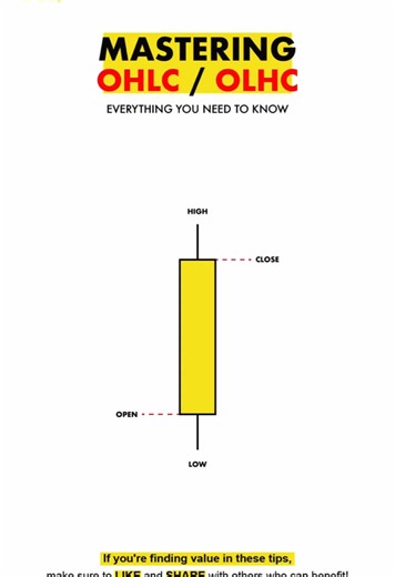 Master OHLC and OLHC Ideas in 30 Seconds for Trading