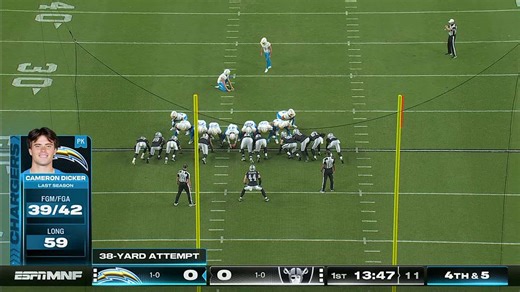 Cameron Dicker becomes most accurate field goal kicker in NFL history (min. 100 attempts)