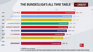 German champions in the Bundesliga