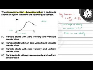 The displacement \\( (x) \\) - time \\( (t) \\) graph of a particle is ...