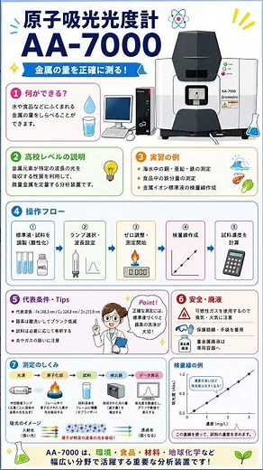 【総合理化学科 分析機器紹介シリーズ 第4弾】高校に、AAS。今回は、本校にある原子吸光光度計 AA-7000 を紹介します。