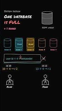 Consistent Hashing Explained (System Design Basics)