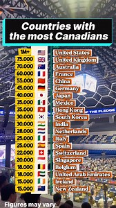 49K views · 45 reactions | Countries with the most number of Canadian #fblifestyle #canadian | Jewels V.2 | Facebook